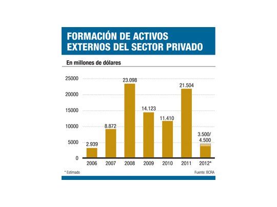 Por el cepo, fuga de capitales se redujo a un 20% durante 2012