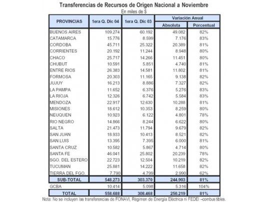Crecieron 6% las transferencias de Nación a provincias
