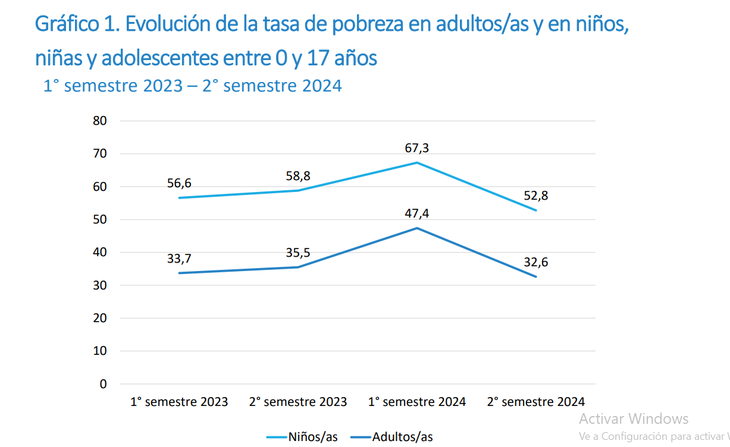 El informe destaca que entre el primer semestre de 2023 y el primero de 2024 la pobreza infantil subió más de 10 puntos
