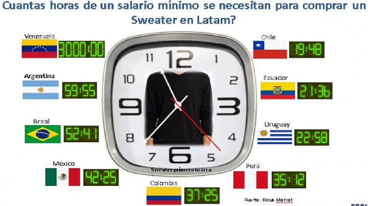 En el caso de la compra de un Sweater en Venezuela se requieren 3.000 horas, y en Argentina 59 horas 55 minutos, mientras en el otro extremo en Ecuador se requieren 21 horas 36 minutos y en Chile 19 horas 48 minutos.