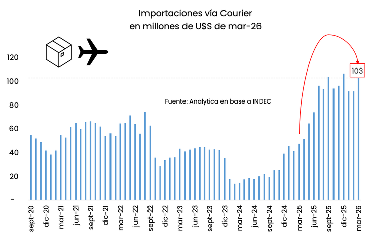 El salto en las importaciones por courier