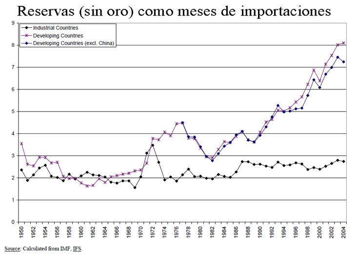 La disparada inflacionaria de los 70´s y la globalización de los 90´s dispararon la acumulación de reservas entre los países menos desarrollados. La disparada inflacionaria de los 70´s y la globalización de los 90´s dispararon la acumulación de reservas entre los países menos desarrollados.