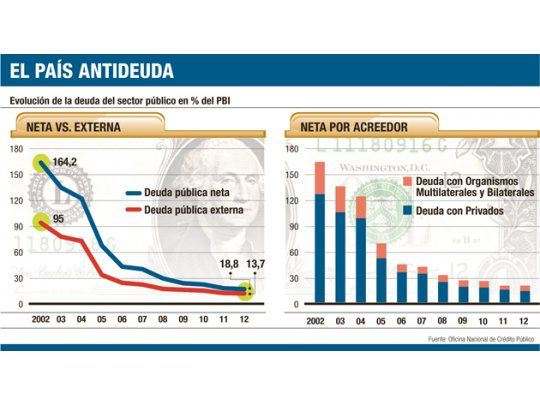 La deuda pública externa, en un nivel inédito: sólo es 14% del PBI