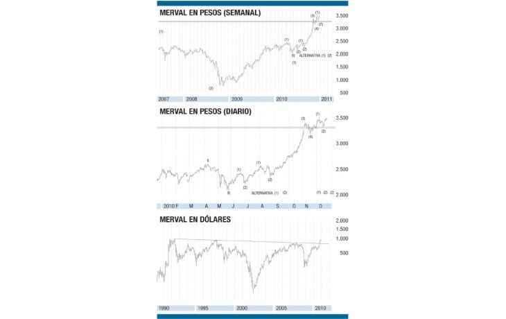 ámbito.com | En 2010 descuella la Bolsa argentina; decepciona la de Brasil