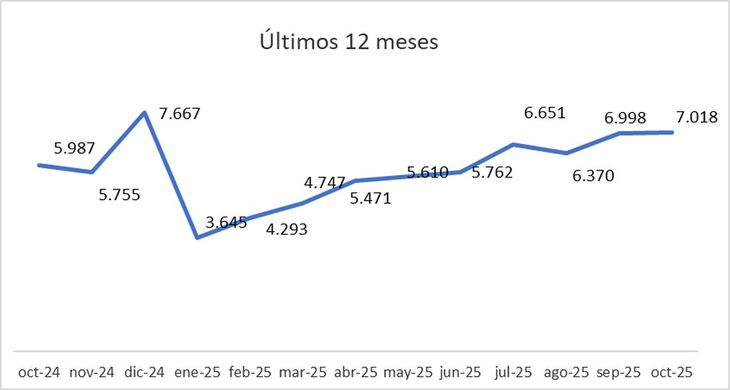 El valor medio de los actos fue de $167.552.533. El valor medio de los actos fue de $167.552.533.