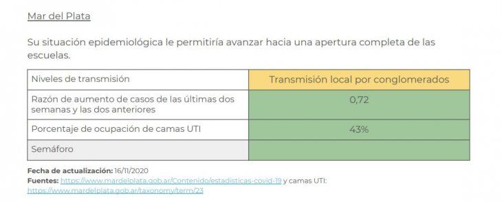 Mar del Plata es uno de los tres municipios que tiene