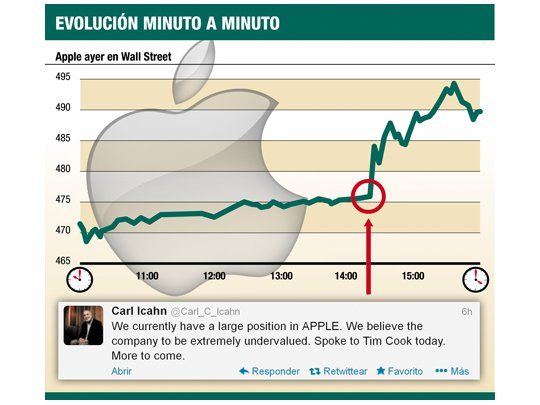 Trading 2.0: un tuit de famoso inversor impulsó 5% a Apple