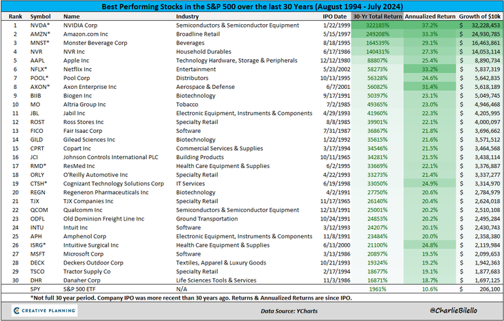 Fuente: Ycharts- Charlie Bilello. Fuente: Ycharts- Charlie Bilello.