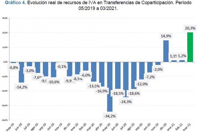 Fuente: CEPA en base a Ministerio de Economía e INDEC. Nota: la evolución real de la recaudación se realizó deflactando las transferencias por la inflación de cada región según INDEC (Región GBA, Pampeana, Noroeste, Noreste, Cuyo, Patagonia).