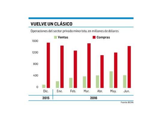Repuntó la compra de dólares en junio