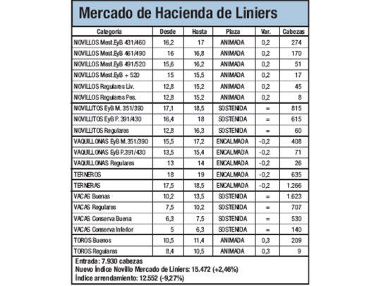 Suba del 2,5% en Mercado de Liniers