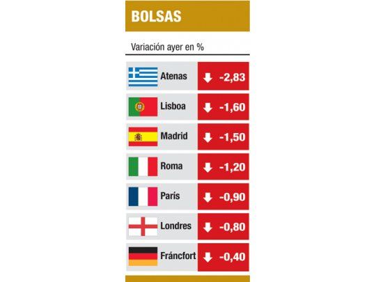 Grecia desmiente default (pero mercados no creen)