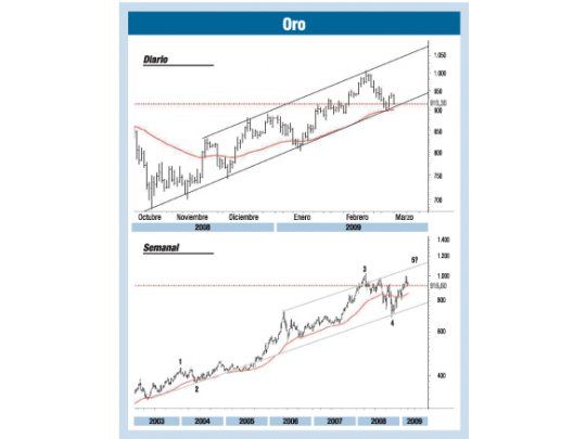 Avance del oro: ¿refugio o tendencia alcista?