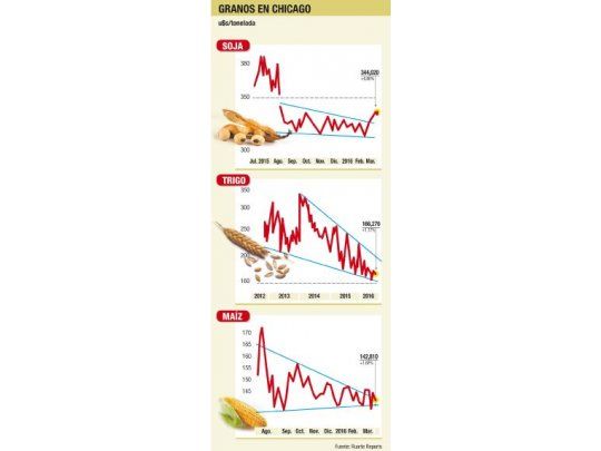 El USDA impulsó a los granos