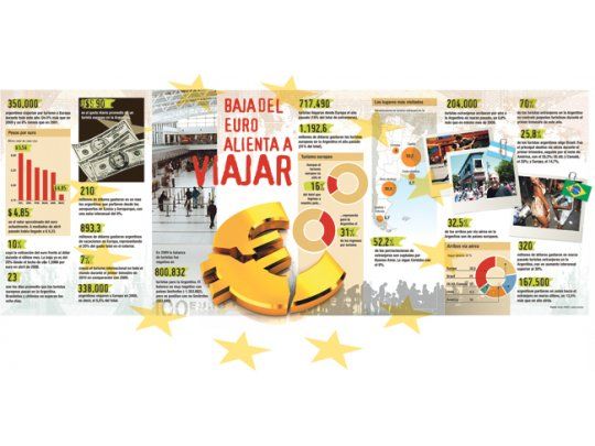 Europa en crisis, tentación para turistas argentinos