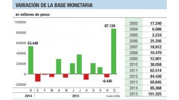 BCRA inyectó en 2015 más de $ 161.000 M