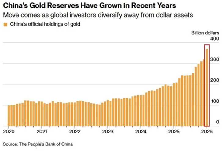 Van 15 meses consecutivos en que el Banco Central de China incrementa su tenencia de oro Van 15 meses consecutivos en que el Banco Central de China incrementa su tenencia de oro