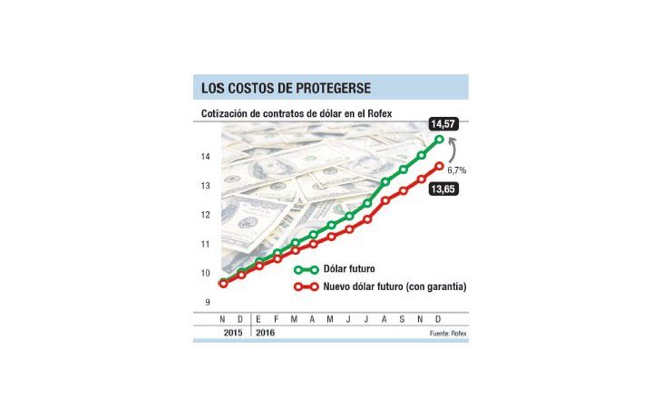 Habrá que pagar 7% más para cubrirse ante una devaluación