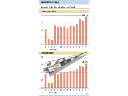 Dólar oficial bajo presión: se acelera al 19% anual