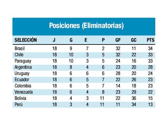 Posiciones (Eliminatorias)