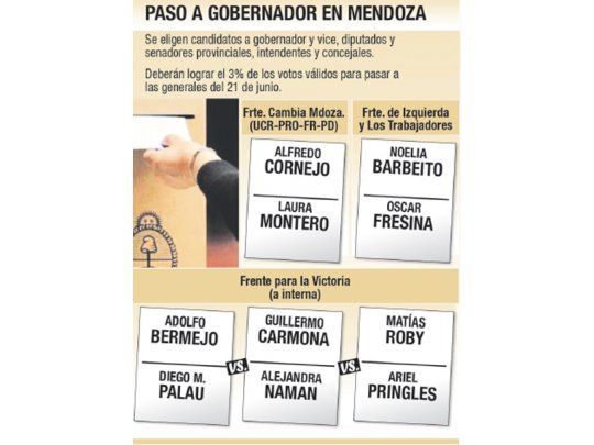 Mendoza: FpV vota dupla para enfrentar avance UCR-PRO