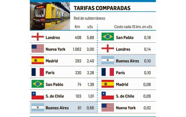 Subte porteño, más caro que Nueva York y Madrid (por km)