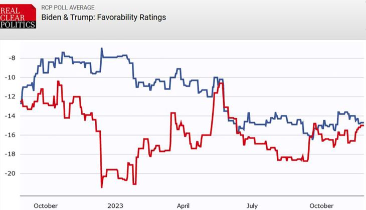 Cuando asumió Biden era visto de manera más favorable que Trump, por el 29% de los norteamericanos. Después del susto del primer semestre de 2023 en que Trump lo superó, las “Bidenomics” comenzaron a hacer su “magia” Cuando asumió Biden era visto de manera más favorable que Trump, por el 29% de los norteamericanos. Después del susto del primer semestre de 2023 en que Trump lo superó, las “Bidenomics” comenzaron a hacer su “magia”