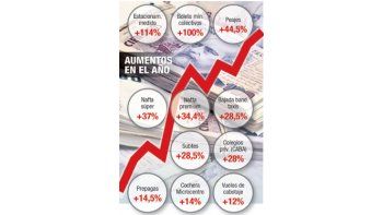 ámbito.com | En 6 meses hay precios que subieron hasta 100%