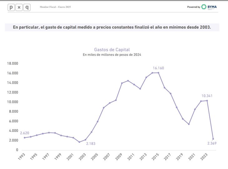 Obra pública: con la inversión más baja desde 2003, el Gobierno confirmó que seguirá congelada en 2025 imagen-2