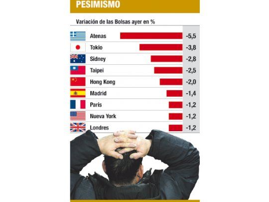 Dominada por el pesimismo, Wall St. cayó un 1,2%. En el año pierde el 6%