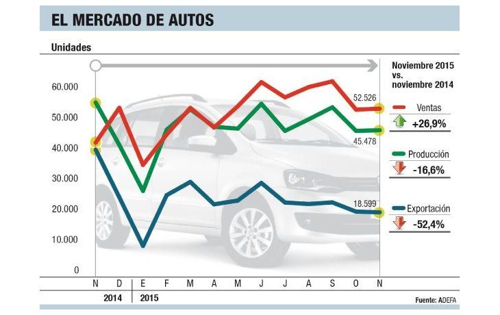 Cae 17% producción de autos por Brasil (ventas suben 27%)