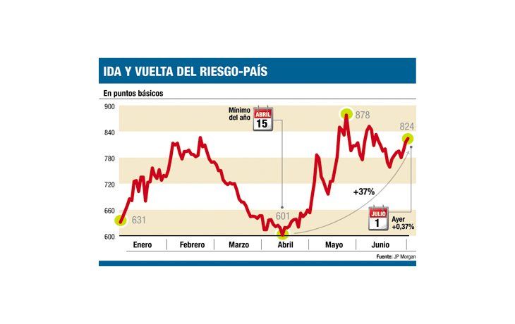 ámbito.com | En tres días, los bonos argentinos cayeron hasta 10%