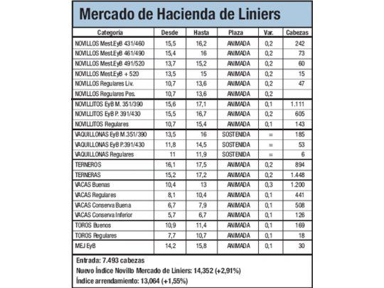 Alza del 2,9% para hacienda