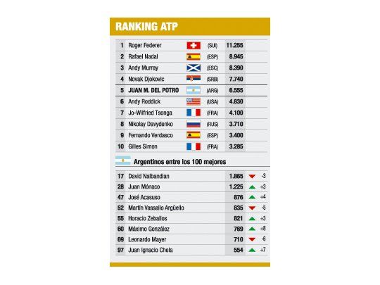 Ranking ATP