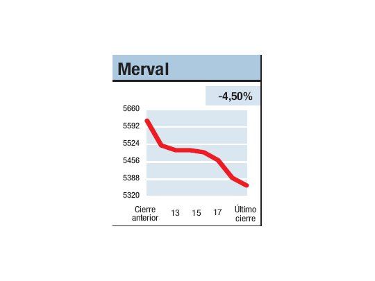 Mercados al rojo vivo