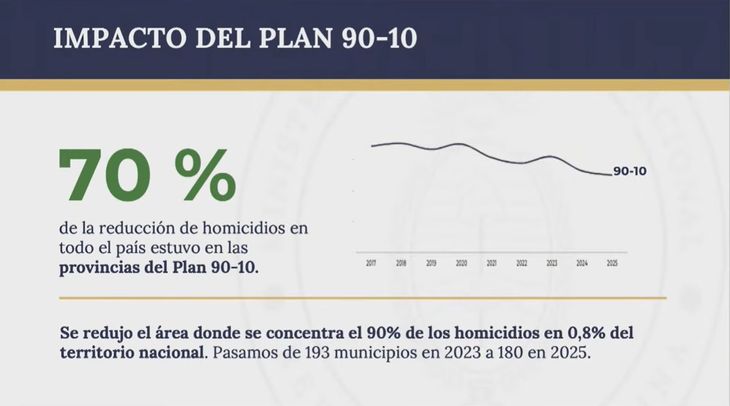 El 70% de la caída tuvo lugar en las jurisdicciones alcanzadas por el Plan 90-10. El 70% de la caída tuvo lugar en las jurisdicciones alcanzadas por el Plan 90-10.