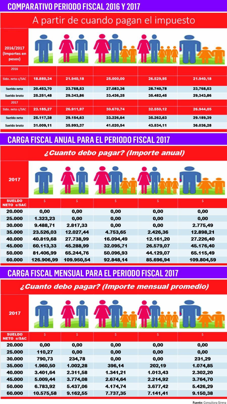 Ganancias: liquidación para trabajadores años 2016/17 (foto 1)