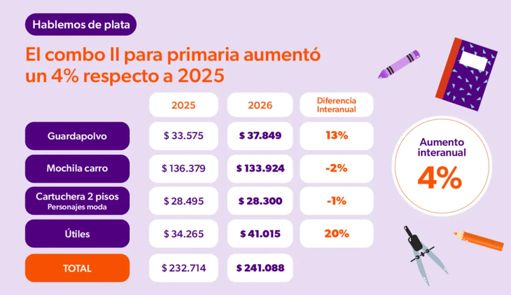 Cuánto aumentaron los útiles más comprados