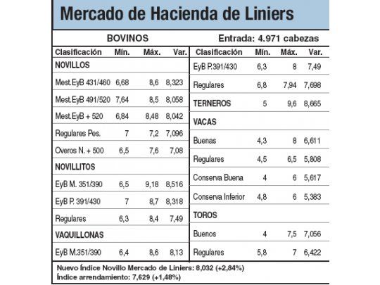 Subas del 1,5% en los terneros