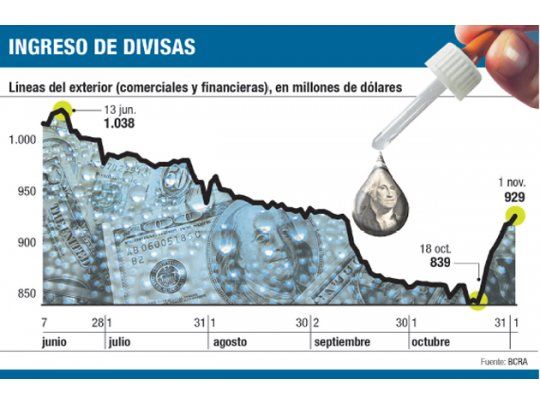 Bancos traen dólares del exterior (a cuentagotas)