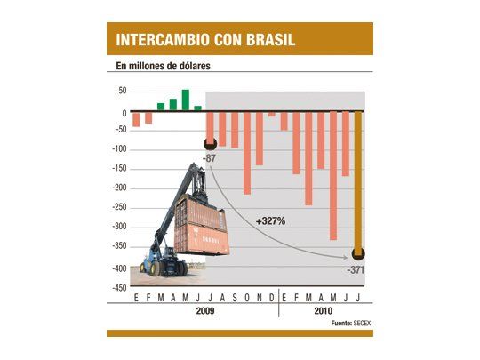 El boom importador sube el déficit con Brasil a u$s 371 M