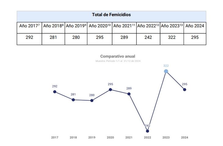 Evolución de femicidios acorde al registro del Observatorio de la Defensoría del Pueblo de la Nación. Evolución de femicidios acorde al registro del Observatorio de la Defensoría del Pueblo de la Nación.