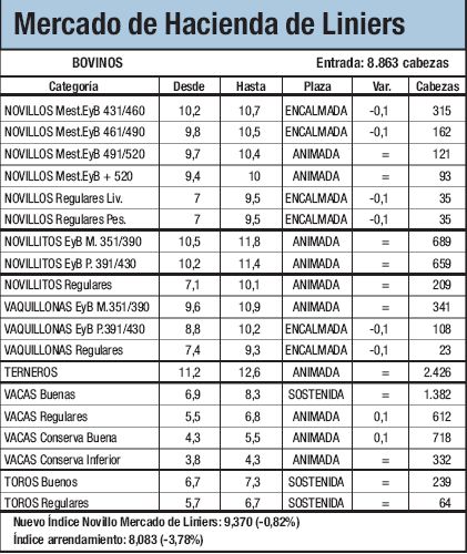 Leve baja del 0,8% en Liniers