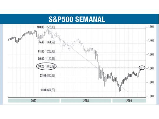 Mercados: ¿lo peor realmente ha pasado o es un espejismo?