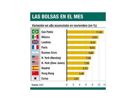 Sigue la euforia: Wall St. llegó a máximos del año