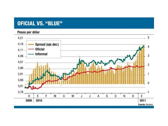 La distancia entre la cotización del dólar oficial ($ 3,98) y la registrada para el dólar informal ($ 4,15) es la más alta desde la crisis de 2008. La brecha llega al 4,2%.