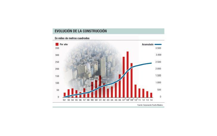 Puerto Madero cerca de tope (quedan pocos m² para más obras)