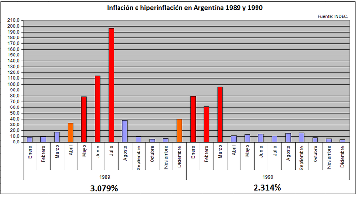 La suba del dólar durante la presidencial de 1989 estuvo atada a dos factores, por un lado el proceso hiperinflacionario, y por el otro la maas gravitante incertidumbre que significaba la segura victoria de un candidato peronista. La suba del dólar durante la presidencial de 1989 estuvo atada a dos factores, por un lado el proceso hiperinflacionario, y por el otro la maas gravitante incertidumbre que significaba la segura victoria de un candidato peronista.
