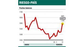 ámbito.com | Cayeron bonos más del 3% en sintonía con Wall St.