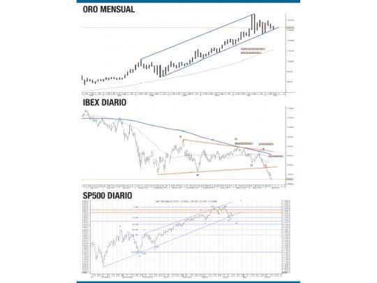 Mercados bajo la lupa técnica